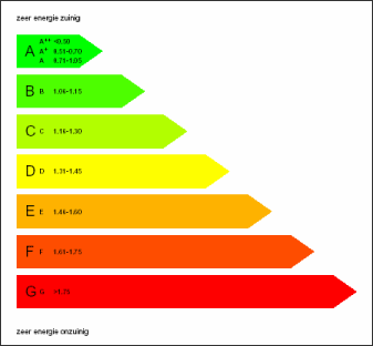 energielabel